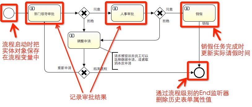 请假流程-JPA版本